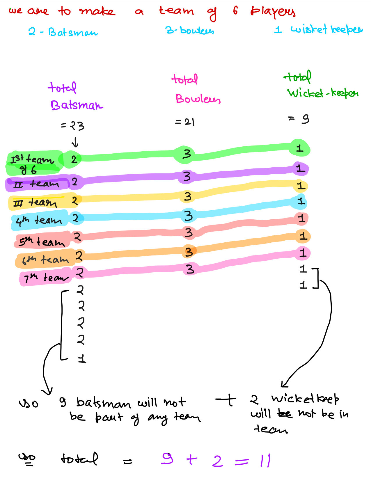For a cricket match team selection, 2 batsmen, 3 bowlers, and 1 wicke  Problem Solving (PS).jpeg.png