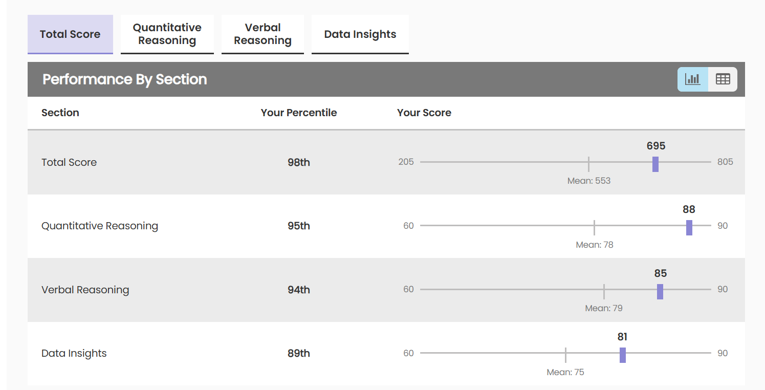 GMAT Score Final - 695.png