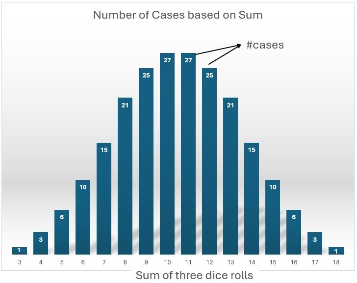 Sum of 3 dice rolls.jpg