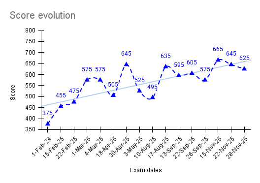 Score evolution -graph.png