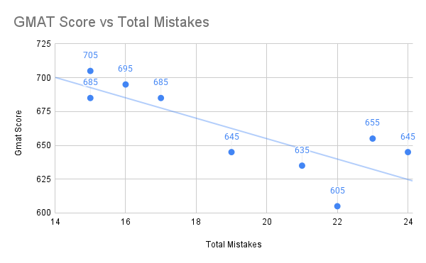GMAT Score vs Total Mistakes.png