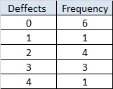 <p><strong>Math</strong></p>
<p>The following table shows results of a quality inspection of a lot of 15 mirrors.</p>
<p>         [img]https://gmatclub.com/tests-beta/resources/import/img/m02-28.png[/img]       </p>
<p>The difference between the median number of defects and the average number of defects in the sample checked is between:</p>
<p>A. -1 and 0<br />
B. 0 and 0.5<br />
C. 0.5 and 1<br />
D. 1 and 1.5<br />
E. 1.5 and 2</p>
<div>
<a href=